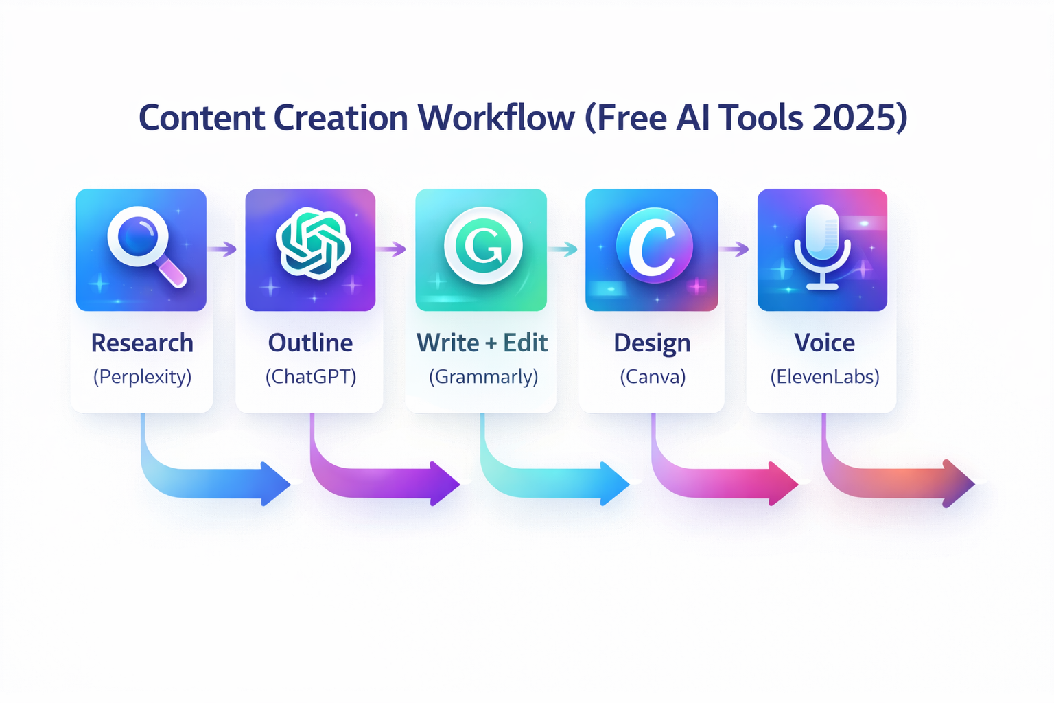 free AI tools workflow for content creation in 2025