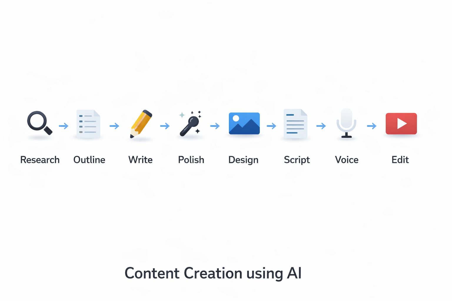 free AI tools workflow for content creation
