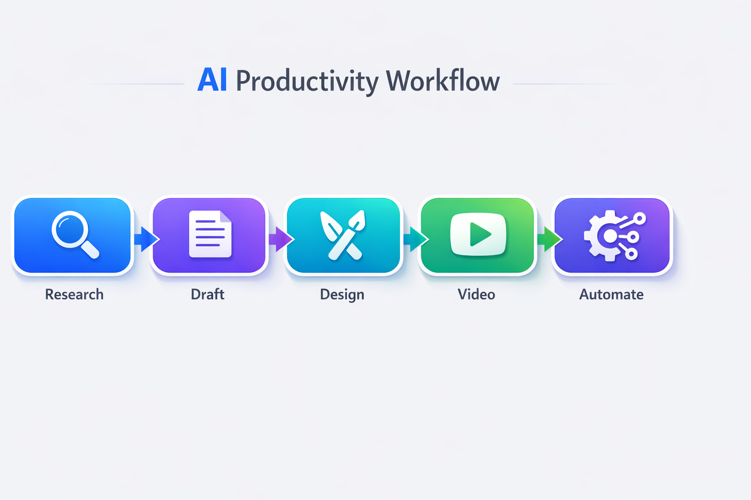 AI productivity workflow infographic showing research draft design video and automation