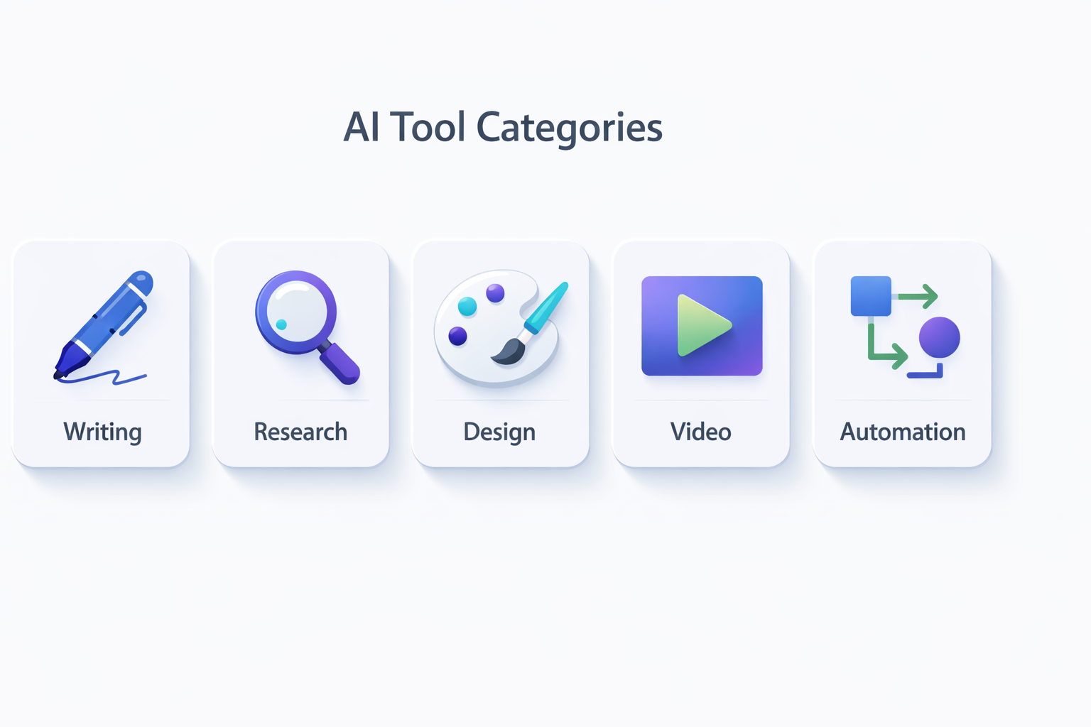 AI tool categories infographic for writing, research, design, video, and automation