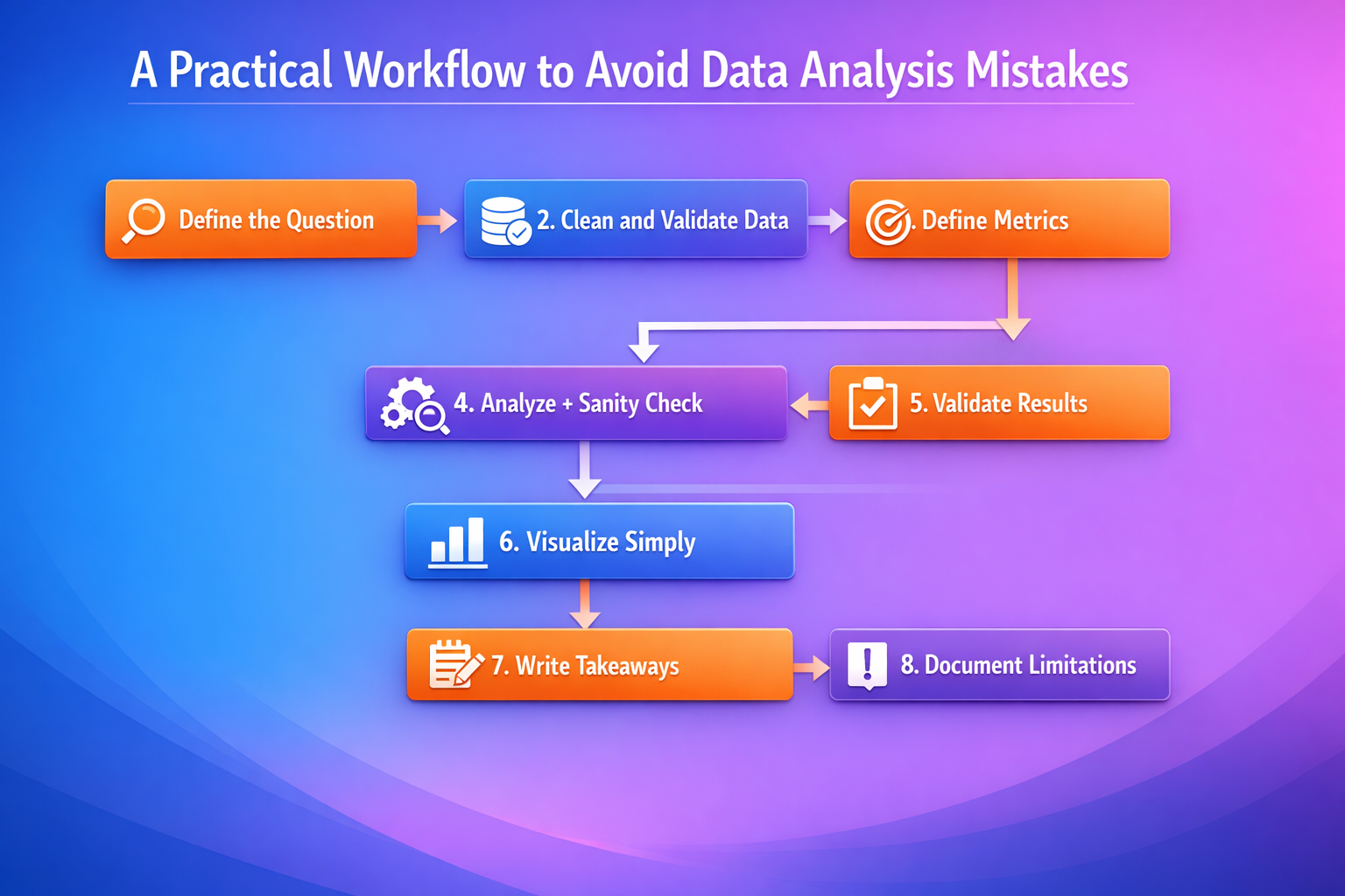 workflow to avoid data analysis mistakes step by step